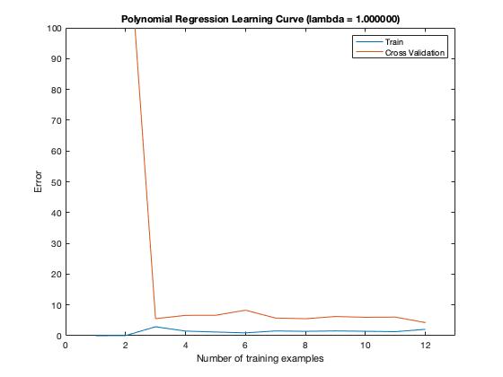 polynomial_learning_curve