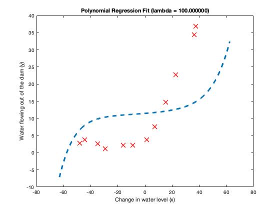 polynomial_100