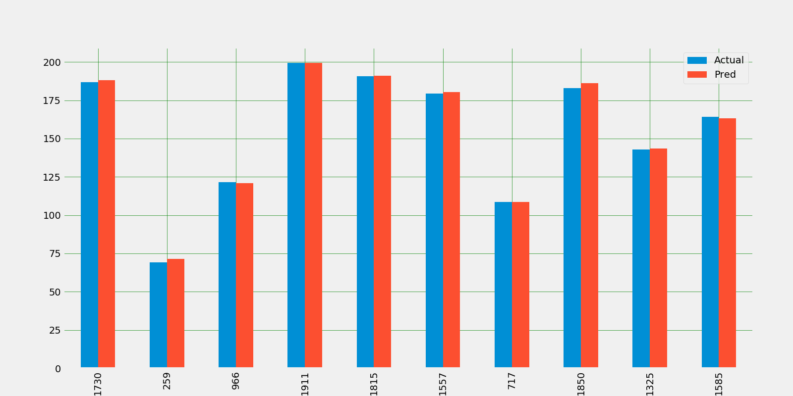 kNN model: Actual Price vs Predicted Value