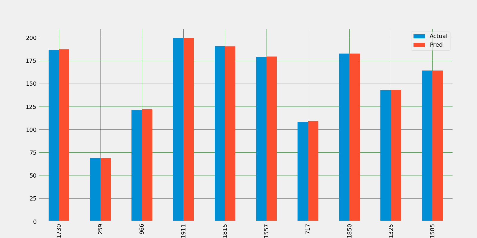 SVM model: Actual Price vs Predicted Value