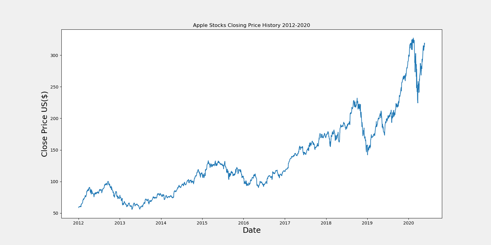 Apple Stocks Closing Price History 2012- 2020