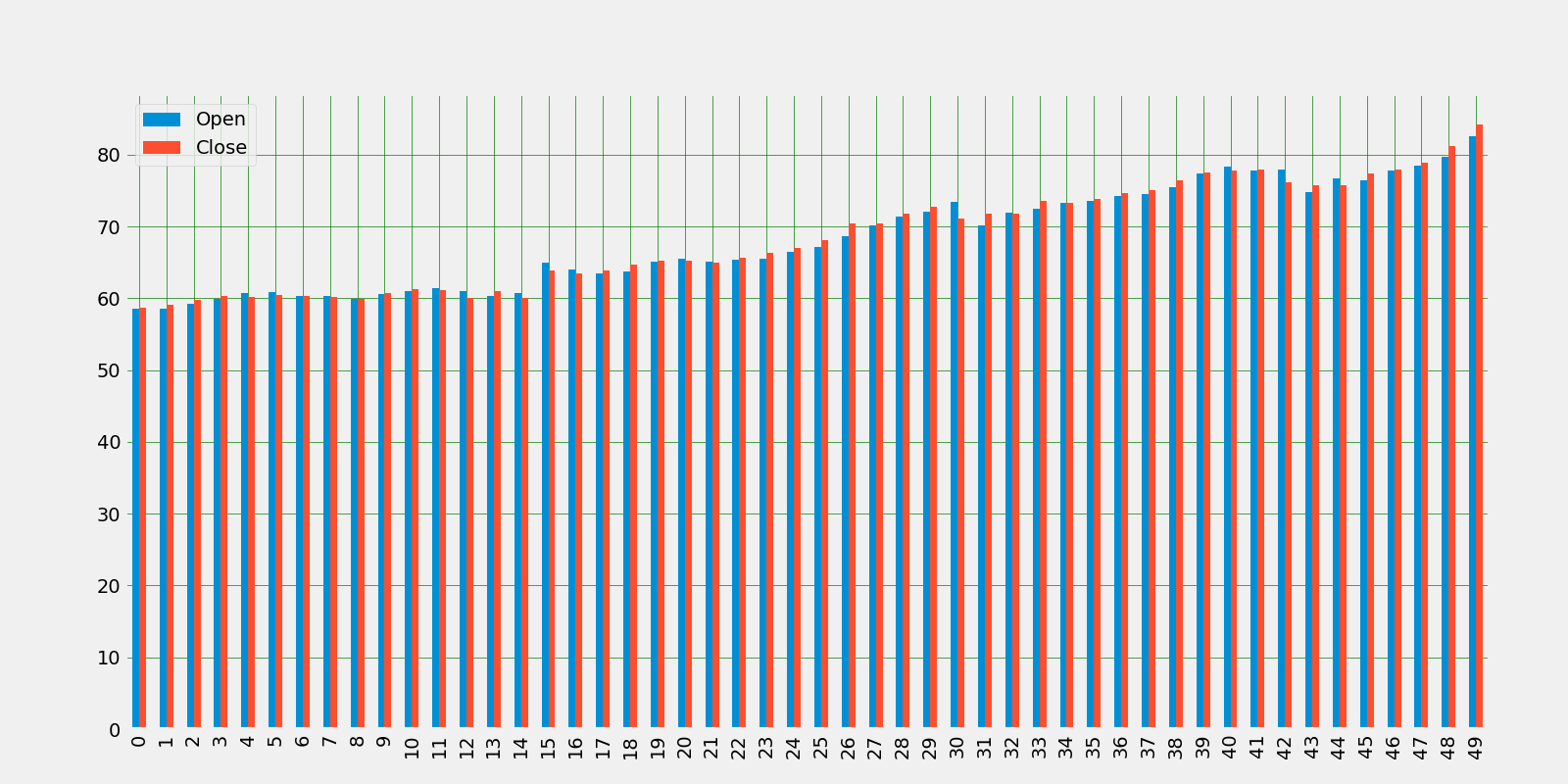 Apple' Open VS Close: Year 2012