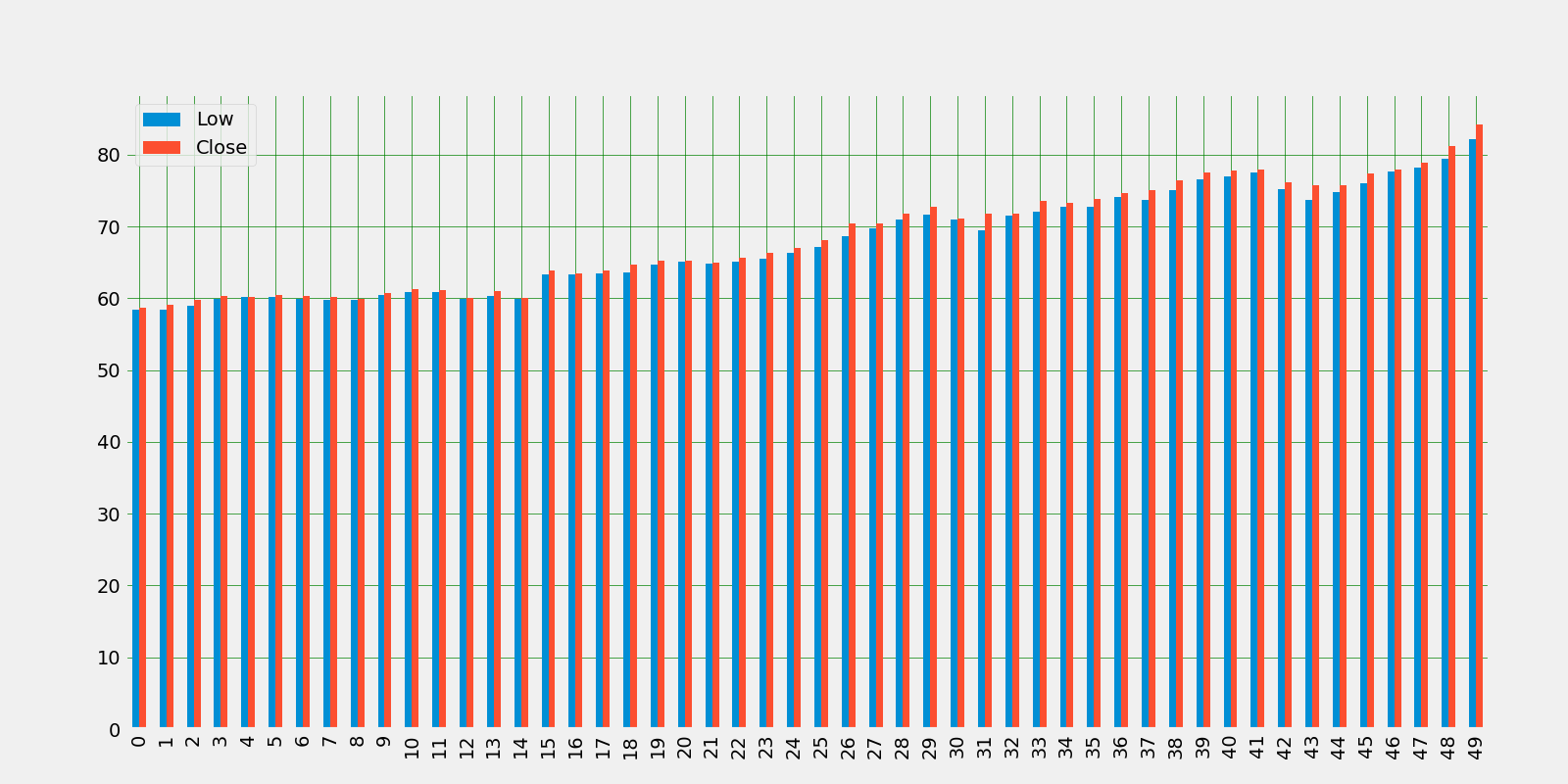 Apple' Low VS Close: Year 2012