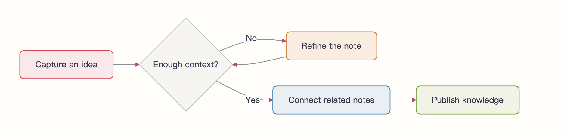 ObOrange Mermaid flowchart rendered in light mode