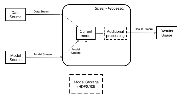 Overall architecture of model serving