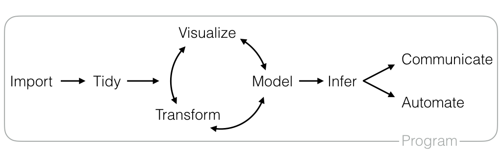 "The data science workflow"