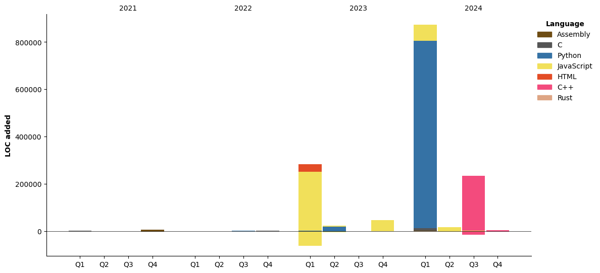 Lines of Code chart