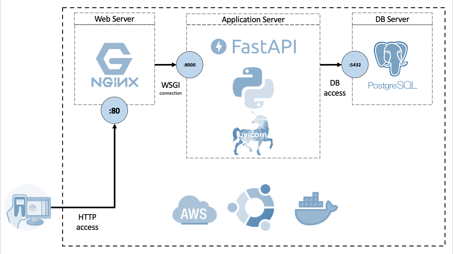 Web Application Sever Structrue