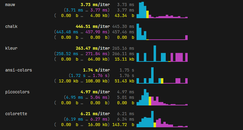 mauw-bench-performance