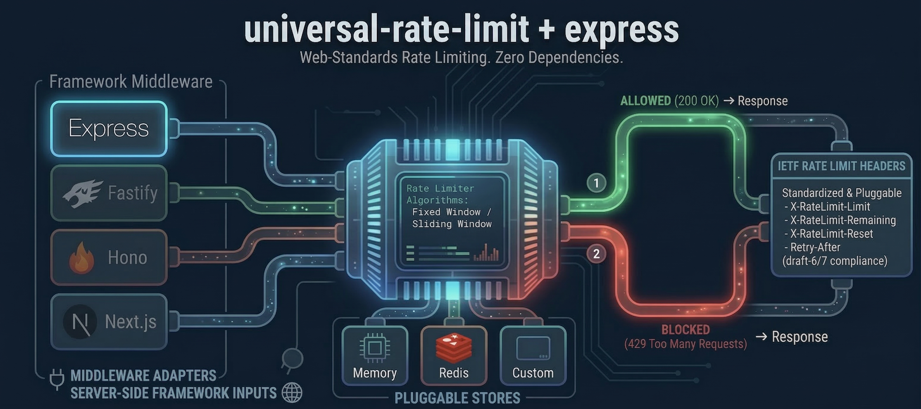 @universal-rate-limit/express