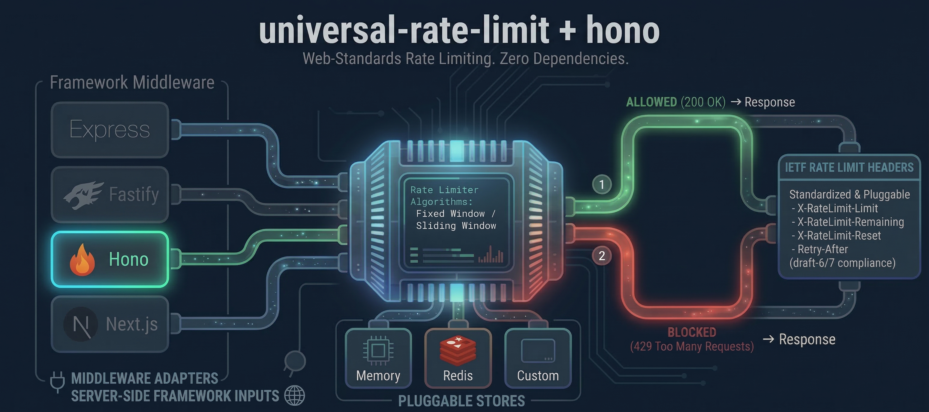 @universal-rate-limit/hono