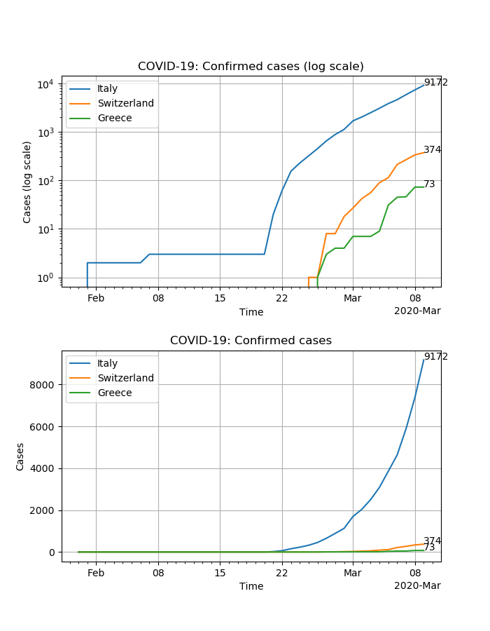 COVID 19 confirimes cases timeline