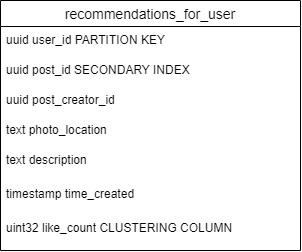 db schema for post service