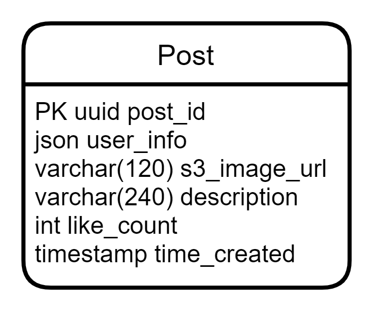 db schema for post service