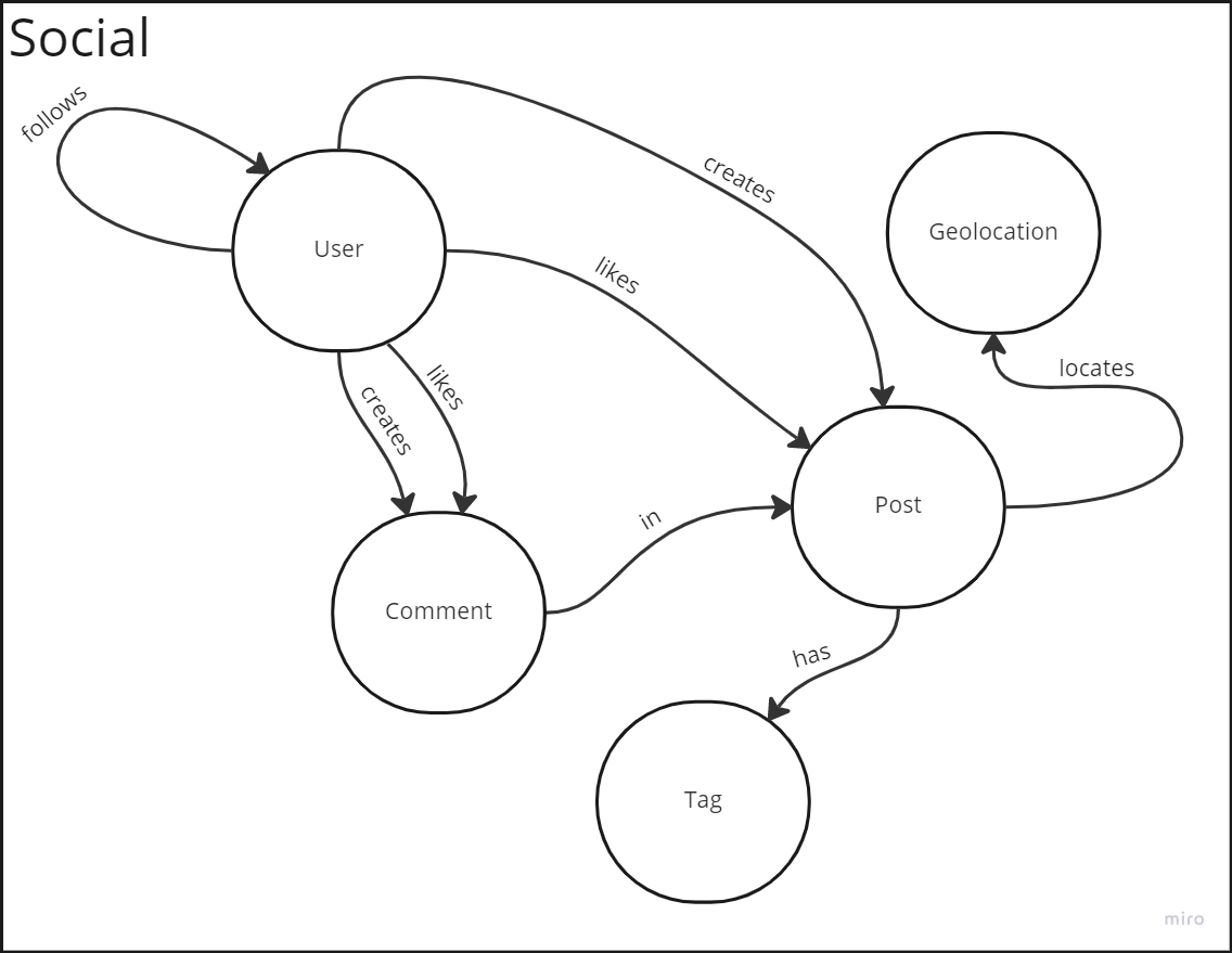 db schema for social service