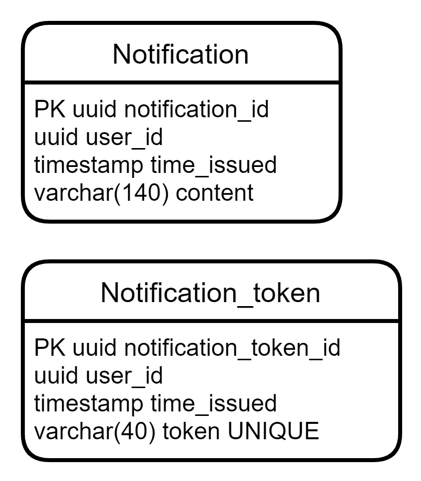 db schema for notification service