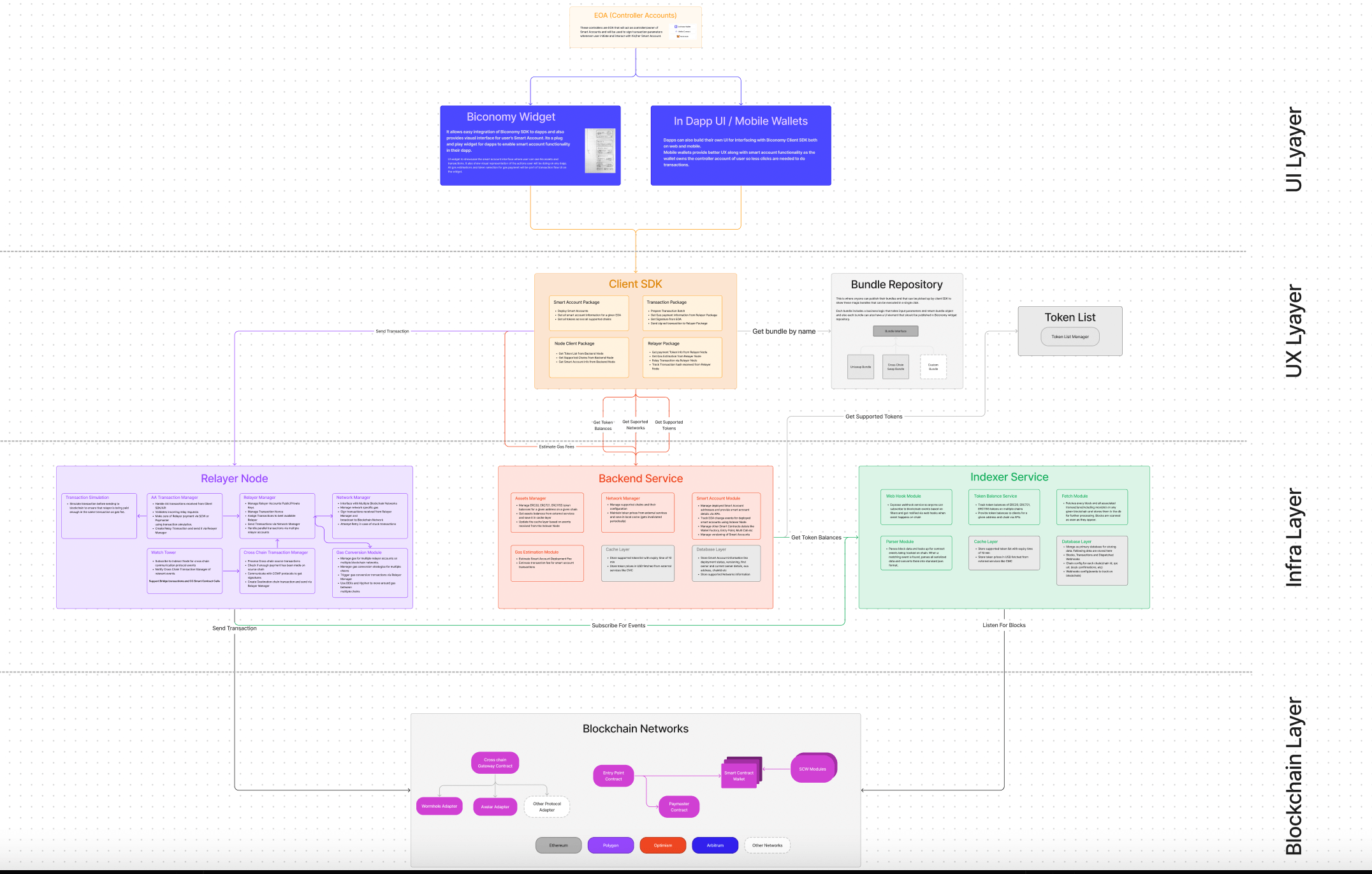 Biconomy SDK Diagram