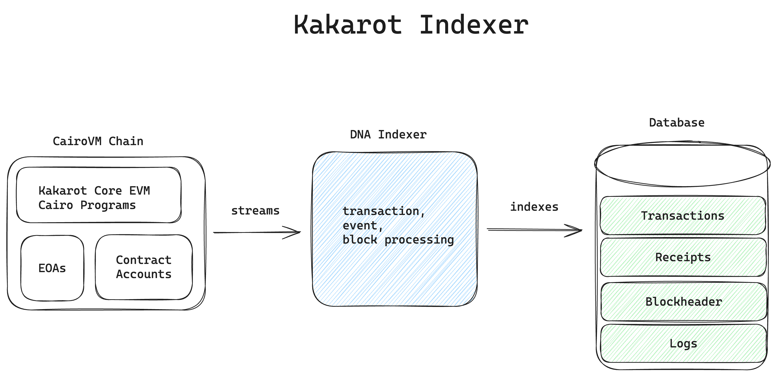 Kakarot Indexer