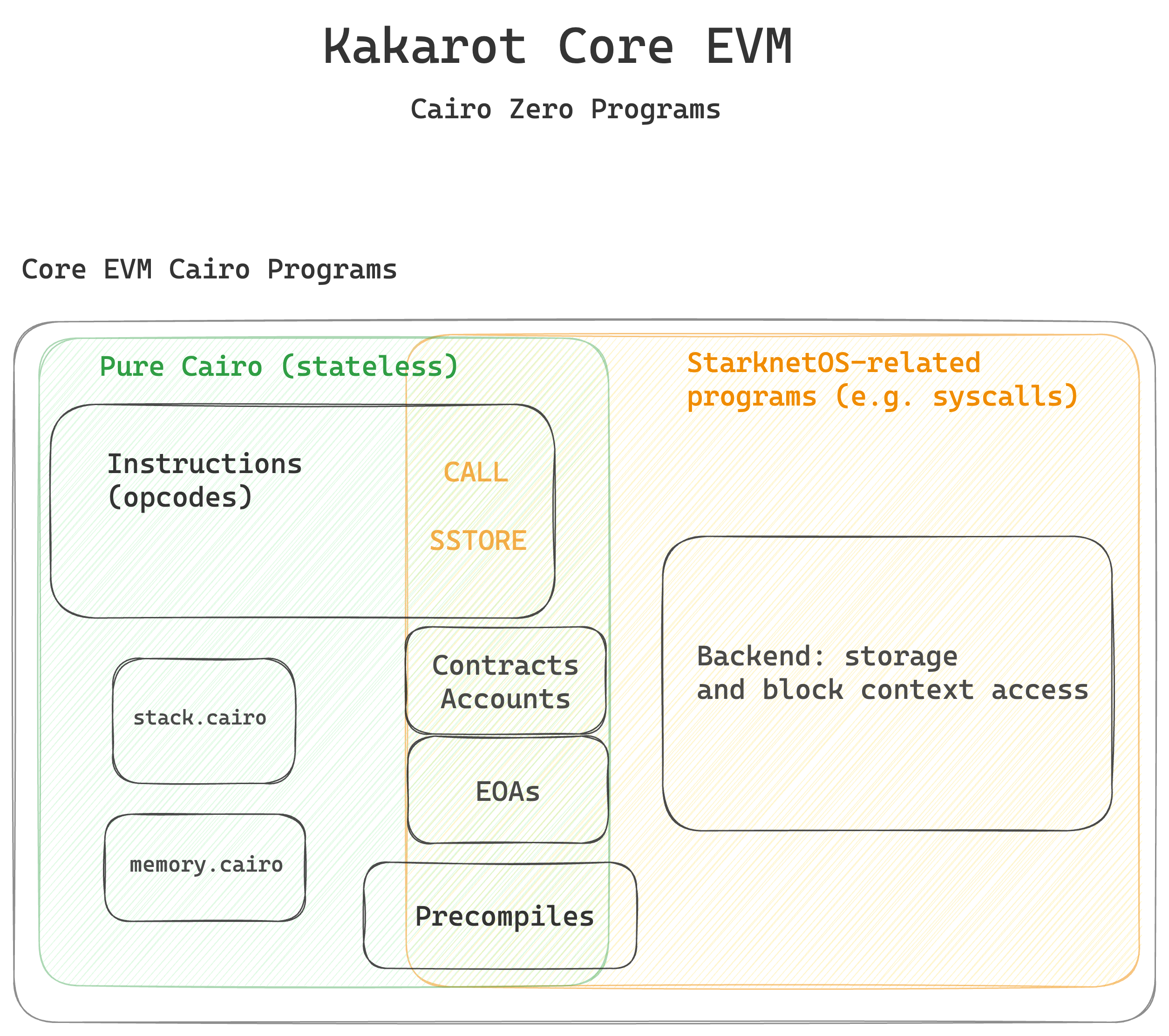 Kakarot Core EVM diagram