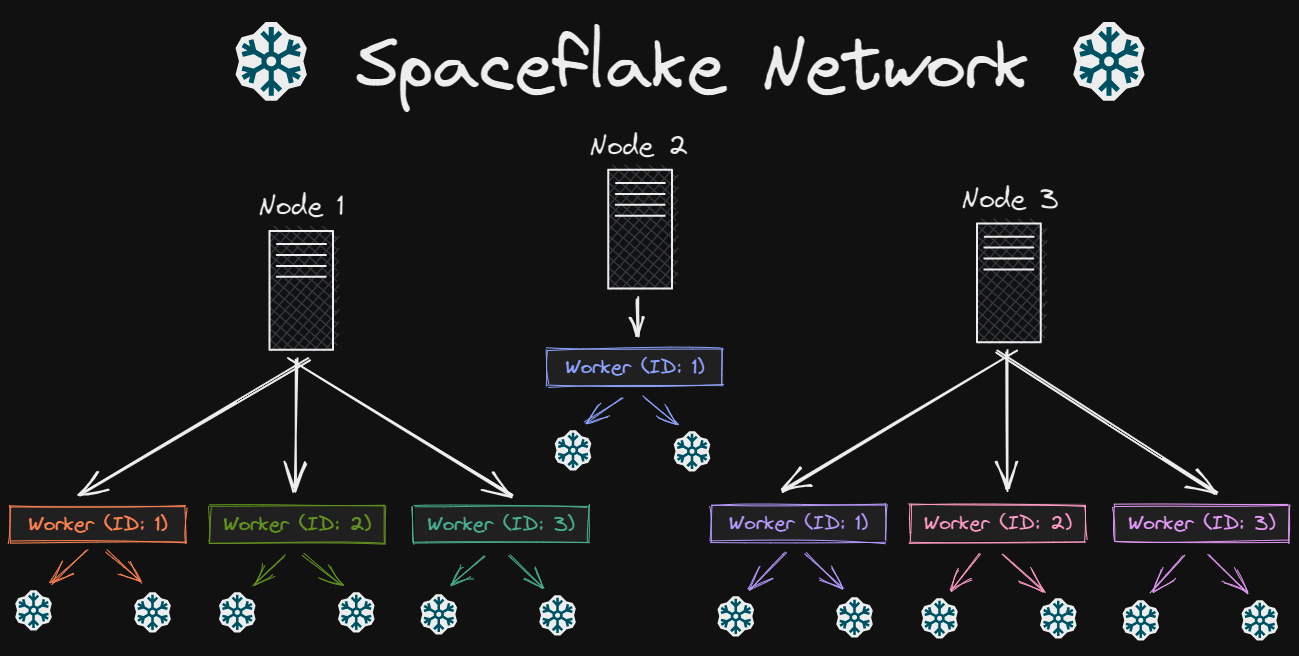 A simple Spaceflake Network