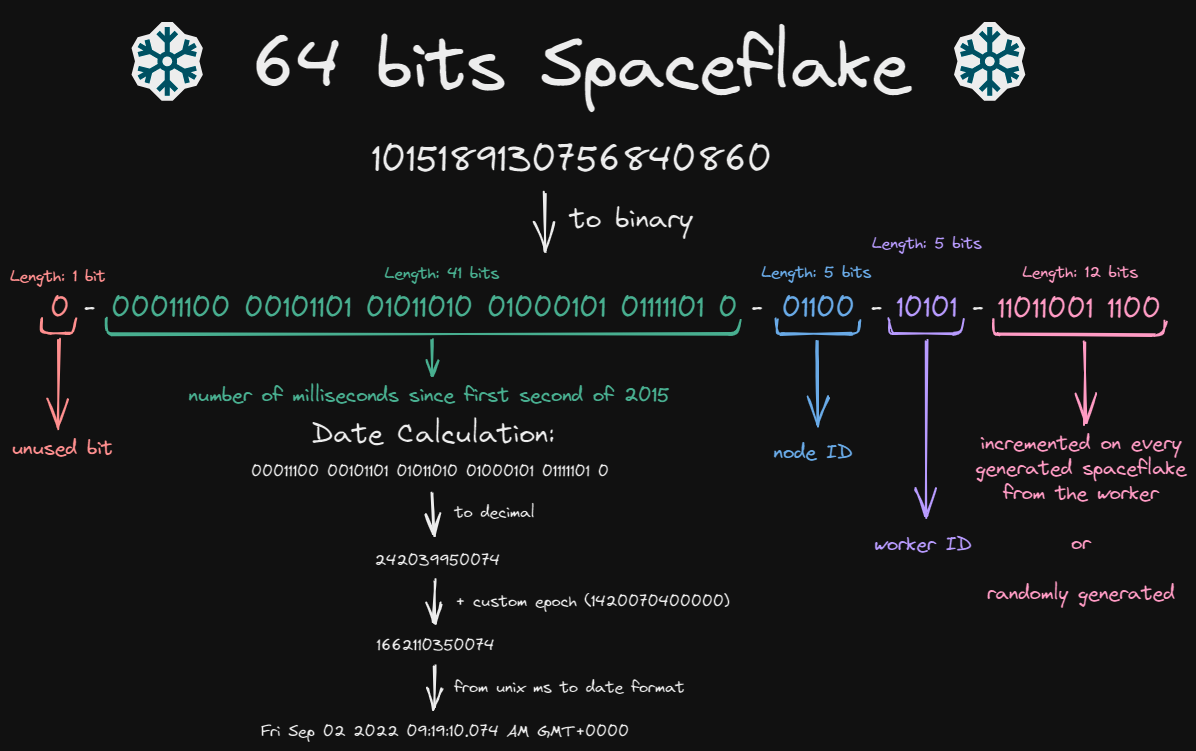 Parts of a 64 bits Spaceflake