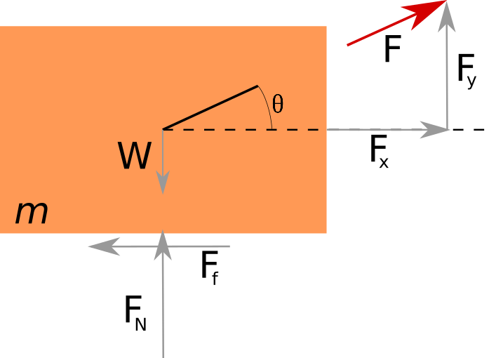 forces on a sliding block