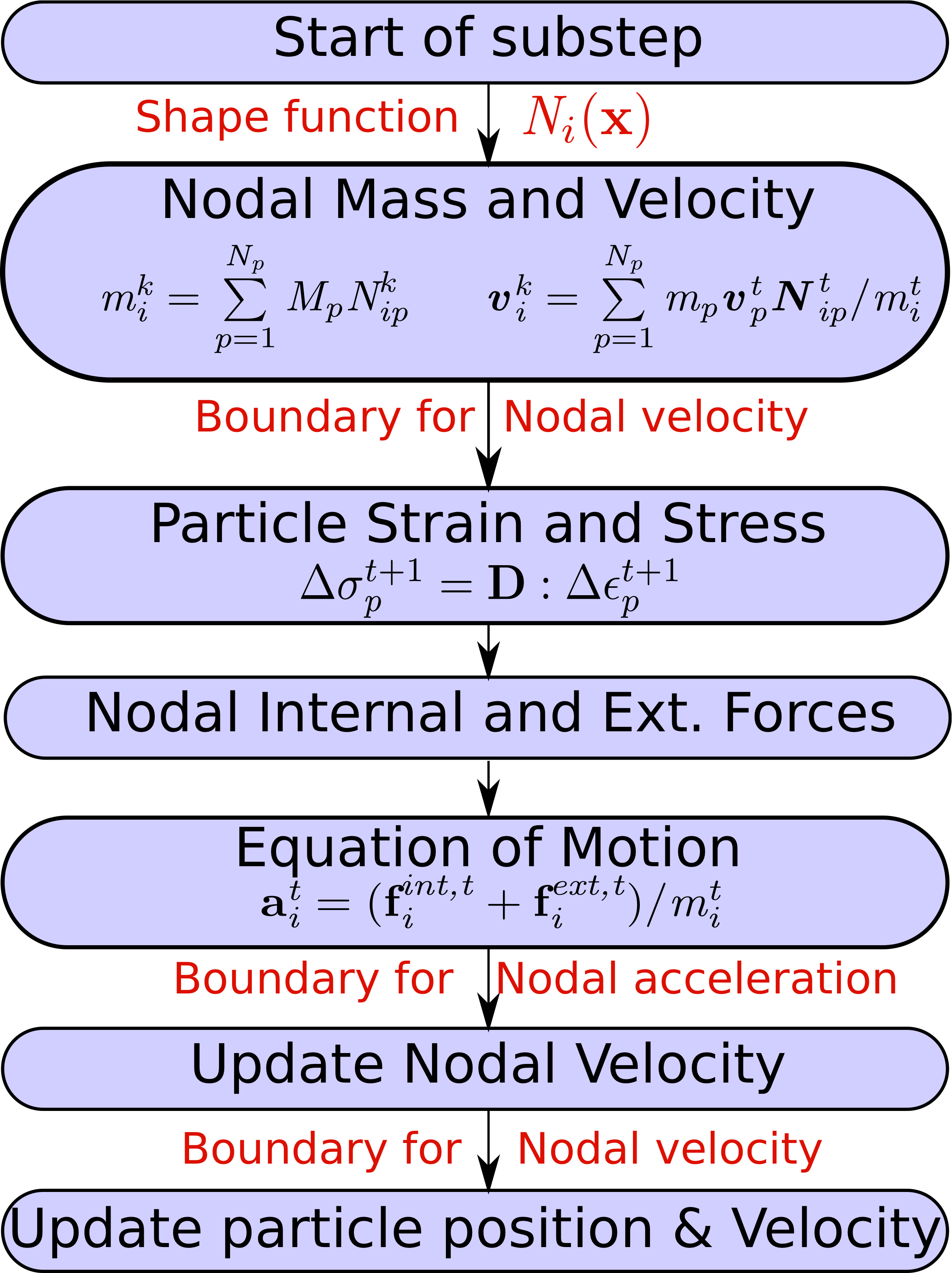 Mpm Algorithm Material Point Method - Algorithm