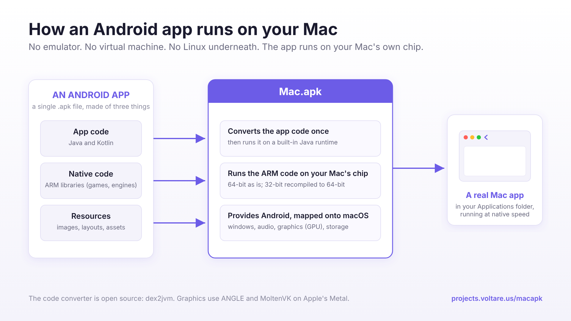 Mac.apk Goes Open Source, Runs Android Natively