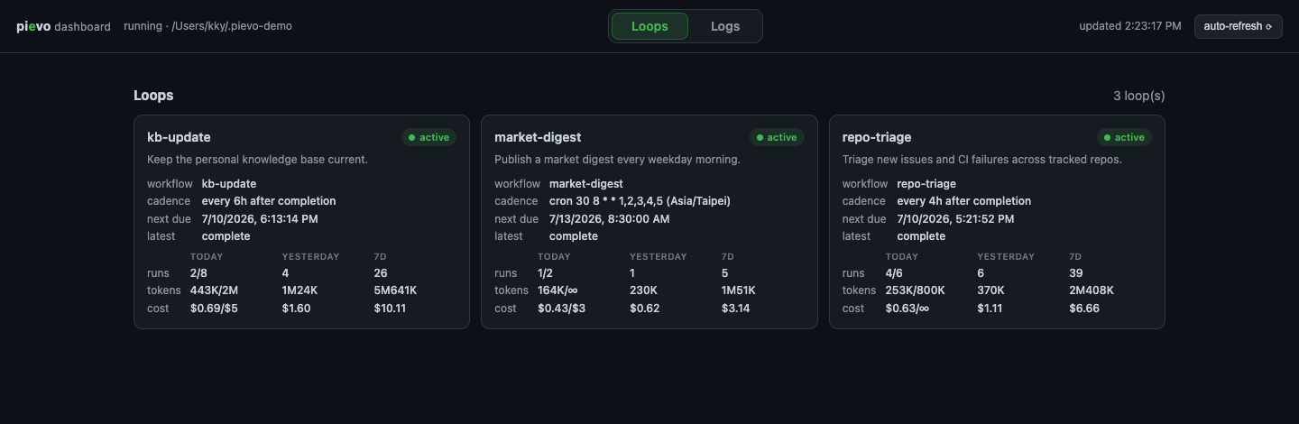 pievo dashboard — loops overview