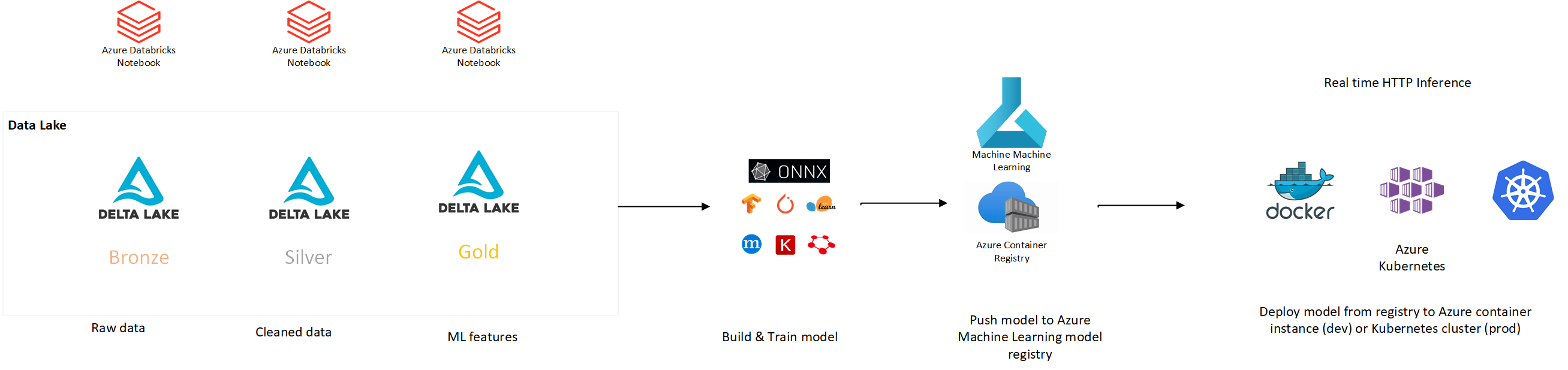 Azure Databricks & AML Real time inference architecture