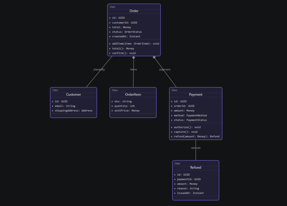 Class diagram of an order domain model