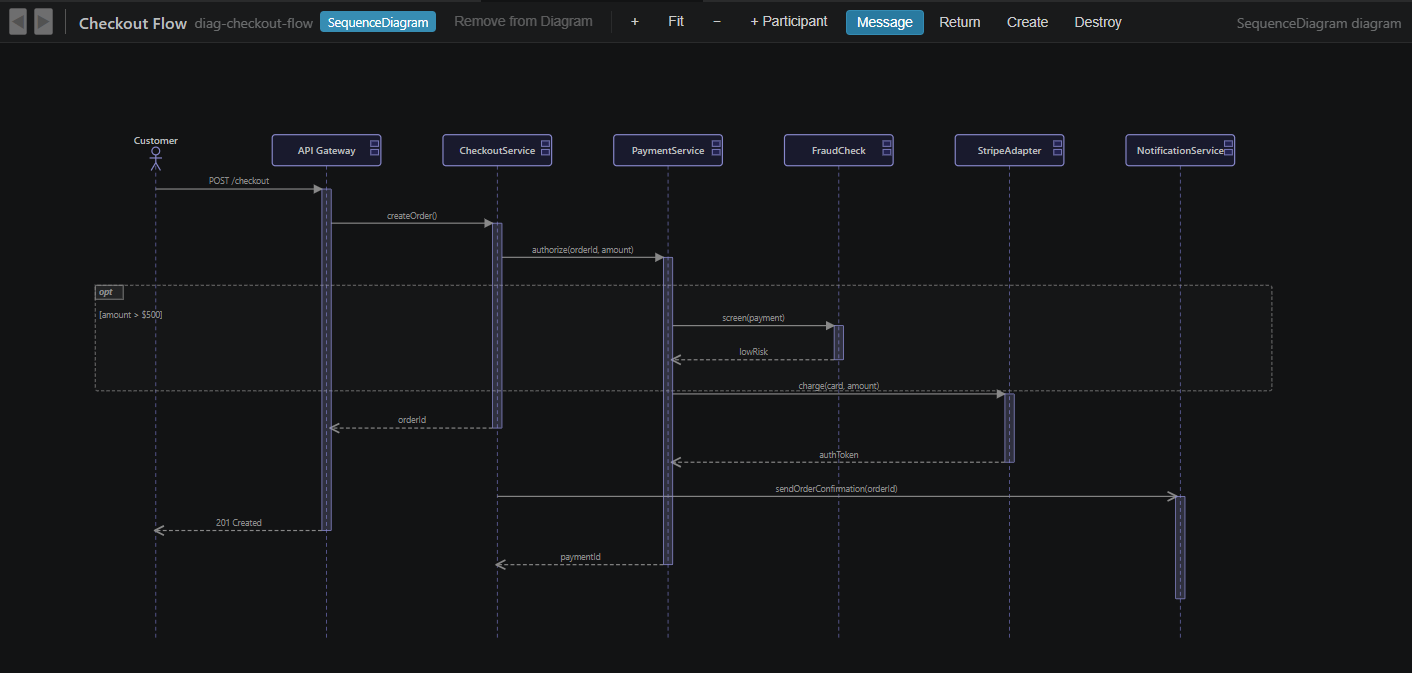Sequence diagram of a checkout flow with fragments