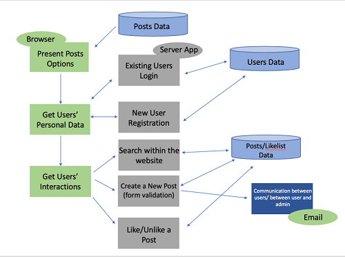 code structure