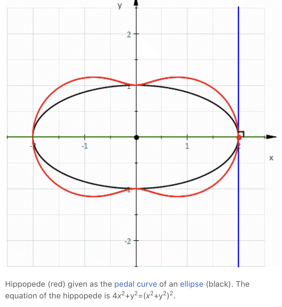 Pedal curve