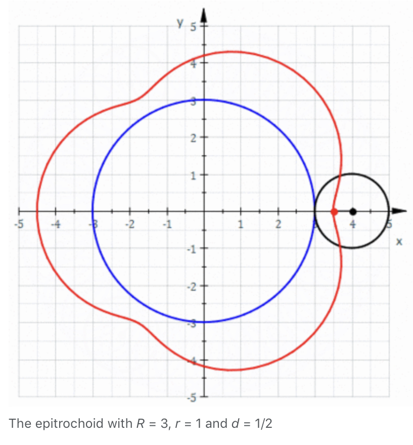 Epitrochoid curve