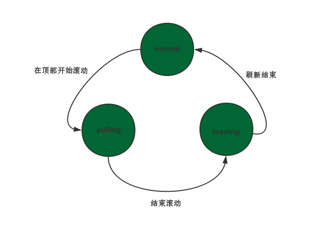 状态转换示意图