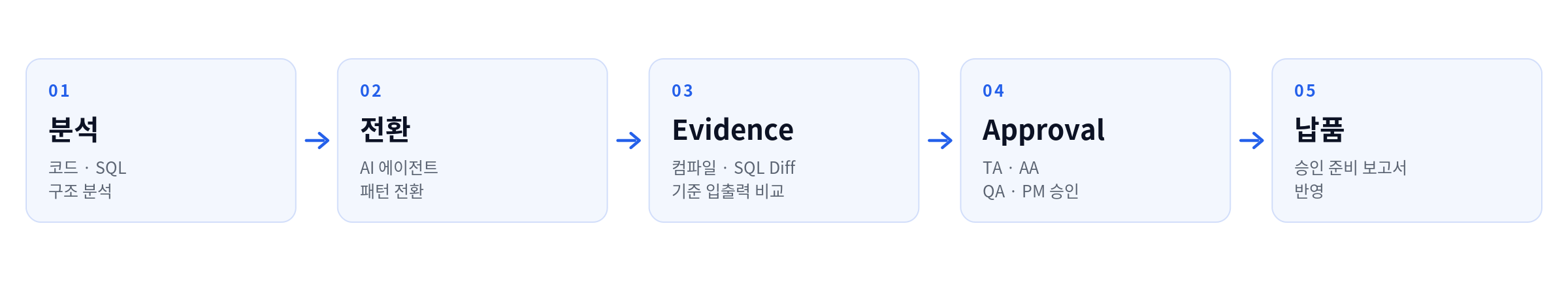 Klaro Forge: 분석 → 전환 → Evidence → Approval → 납품