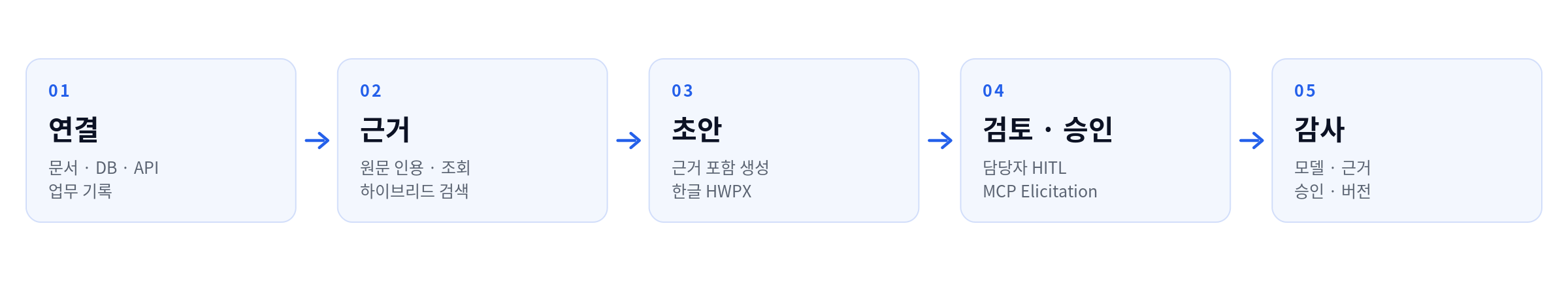 Klaro Hub: 연결 → 근거 → 초안 → 검토·승인 → 감사