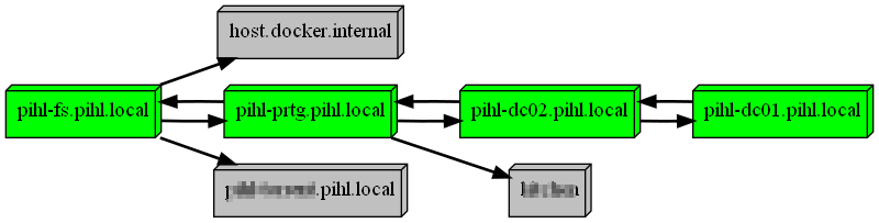 Realations map servers