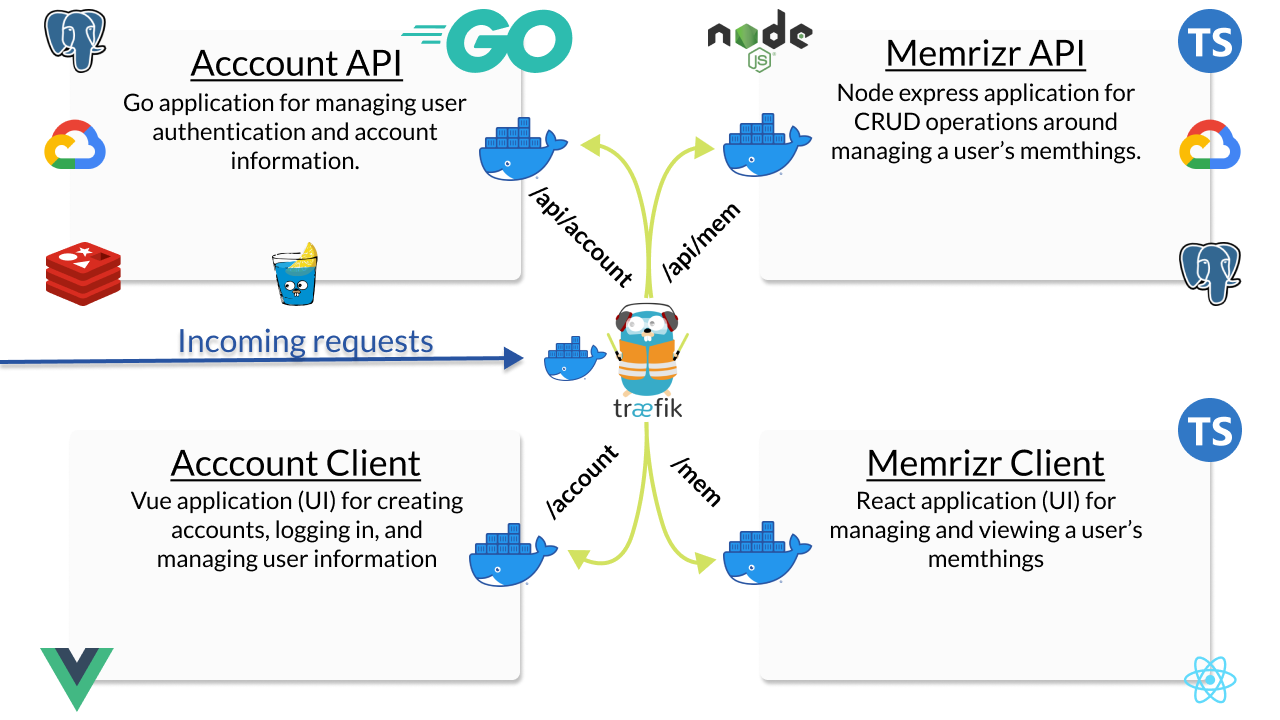 Application Overview