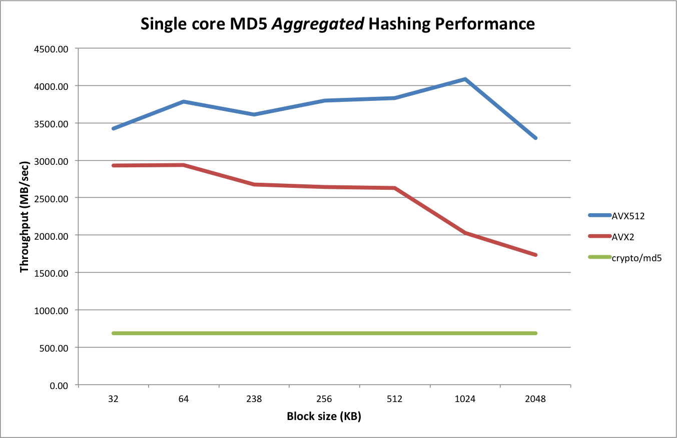 md5-performance-overview