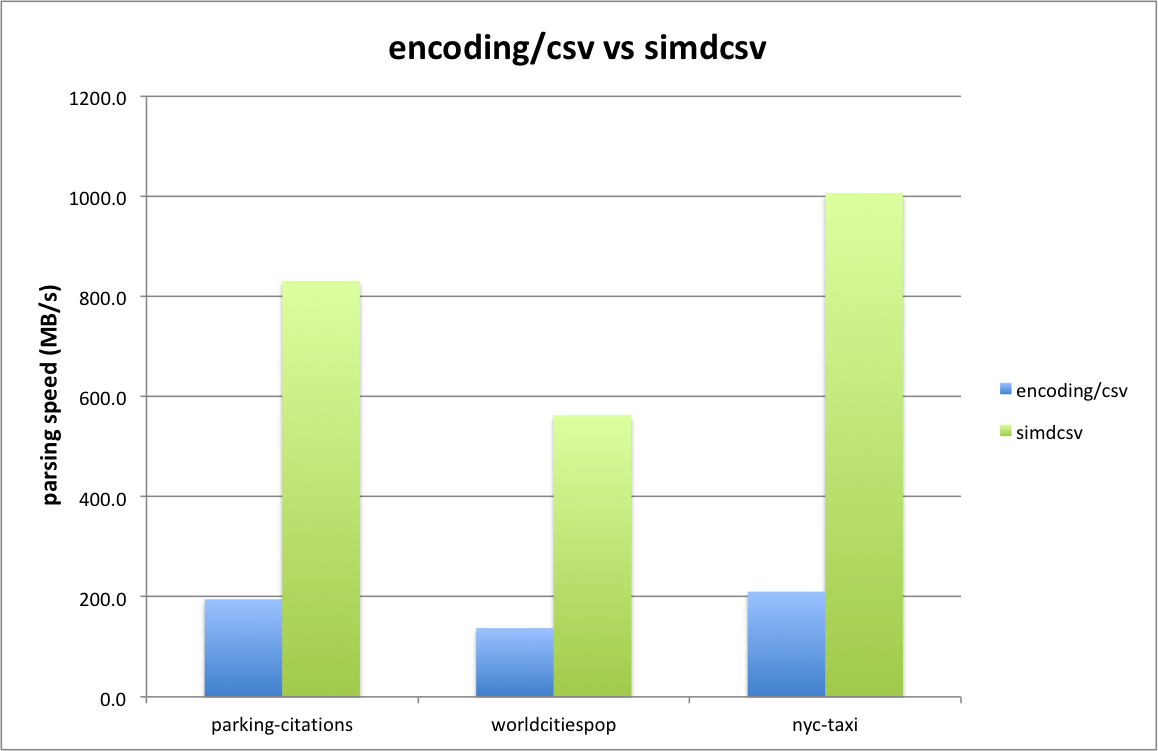 encoding-csv_vs_simdcsv-comparison