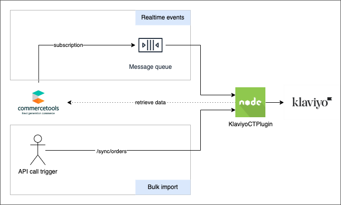 Klaviyo CT Plugin architecture