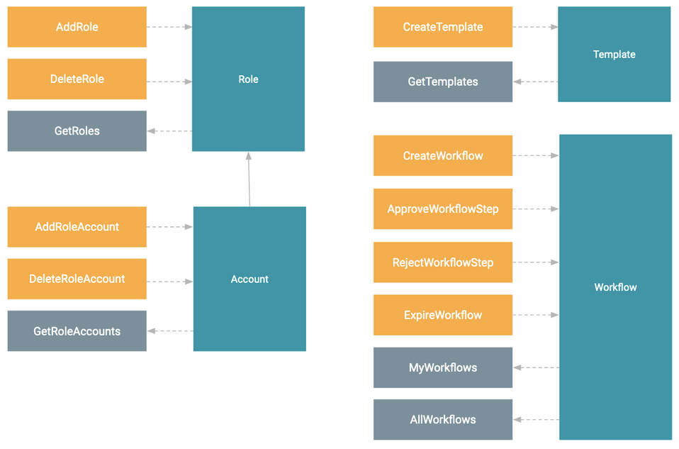 Workflow Recipe Object Model