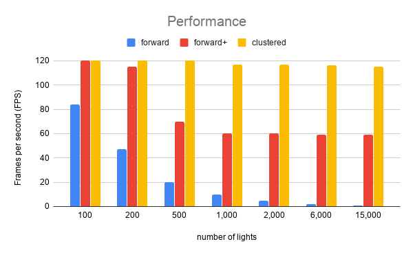 performance