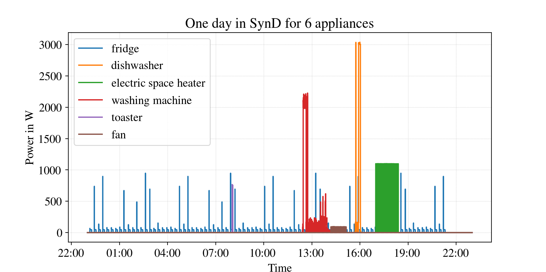 One day in SynD for six appliances