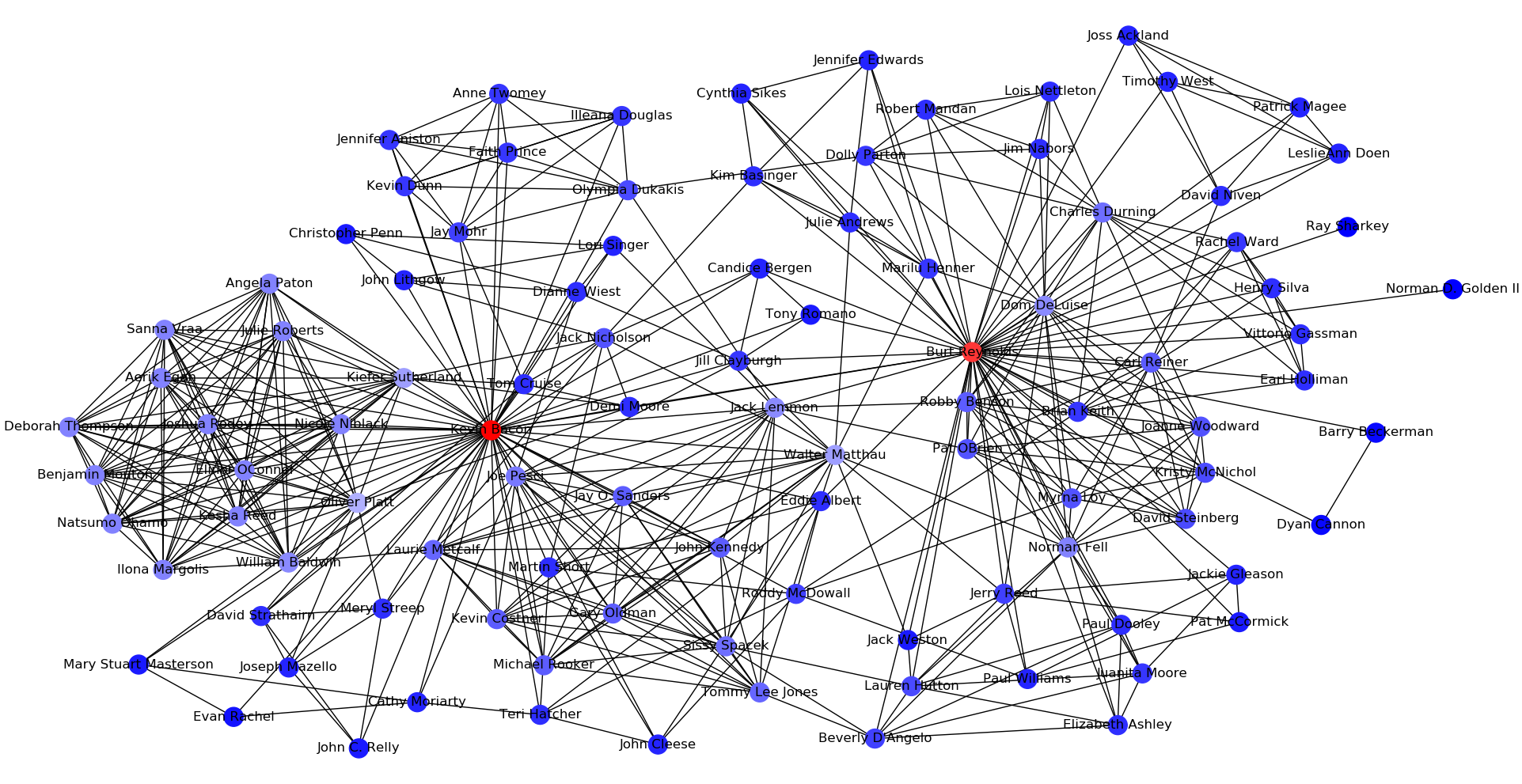 Shortest paths between actors and Kevin Bacon