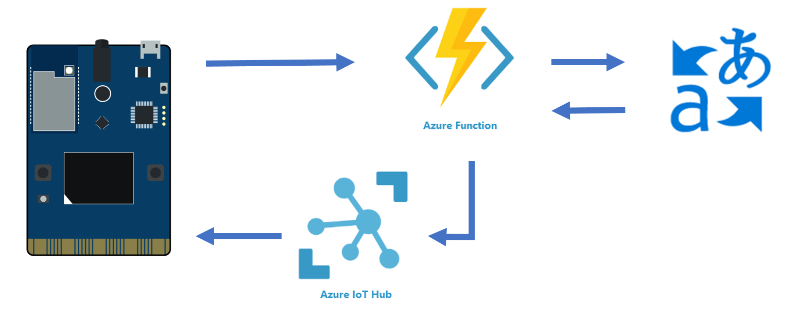 mini-solution-voice-to-tweet-diagram