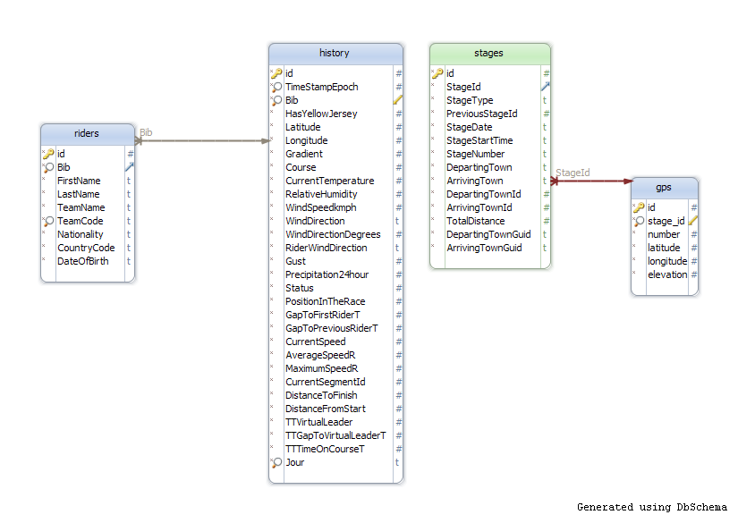 schema