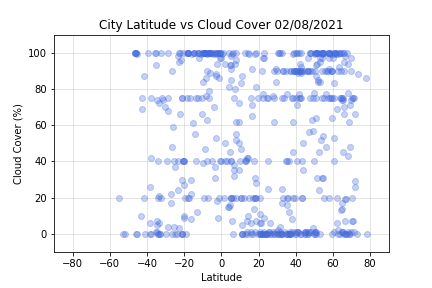 Cloud Cover vs Latitude